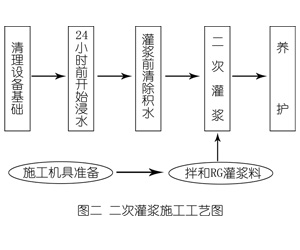 栾川灌浆料施工工艺—文字完整版